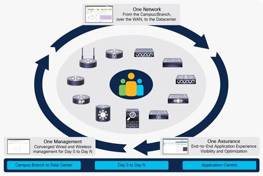 Logiciel de gestion de réseau CISCO Prime Infrastructure 3.8