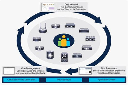 Logiciel de gestion de réseau CISCO Prime Infrastructure 3.8