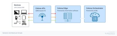 HP Celona Indoor LTE CBSD with 5-Year Subscription