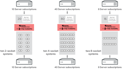 CISCO Renew RHEL SAP Solutions Premium - 3 Years