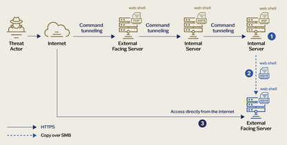 CISCO Renew RHEL SAP Solutions Standard - 3 Years License