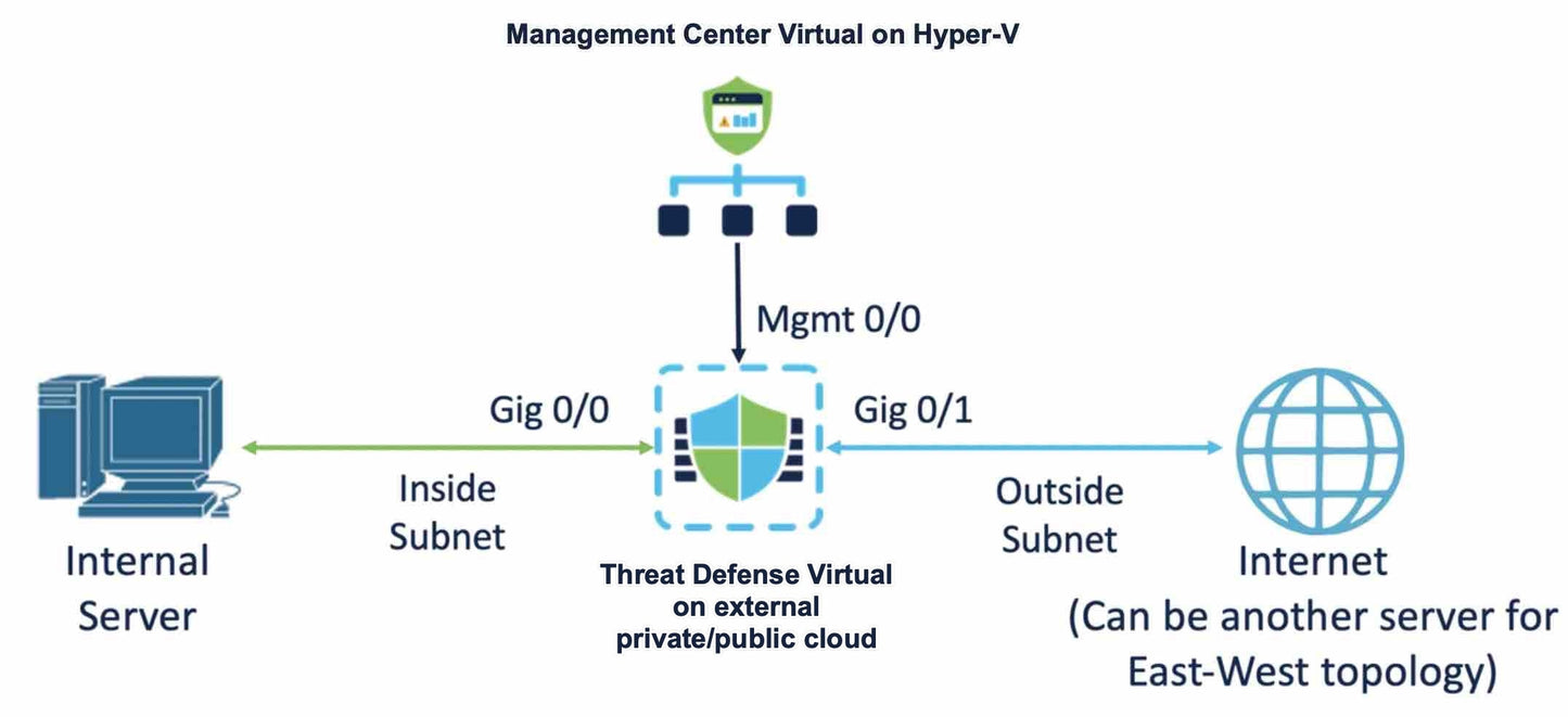 Cisco Firepower Management Center (VMware) for 300 Devices