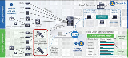 Cisco SL-118P-UC= Unified Communication License for ISR 1100 8 Port