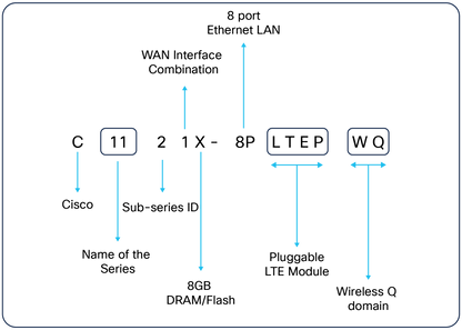Sécurité Cisco pour la série ISR 1100 4P avec licences intelligentes