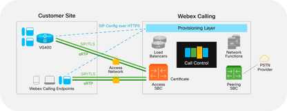 Cisco VG400 Unified Communication Security License