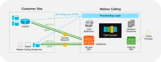 Cisco VG400 Unified Communication Security License
