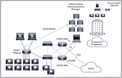 Cisco Unified Communication License for VG450 Series