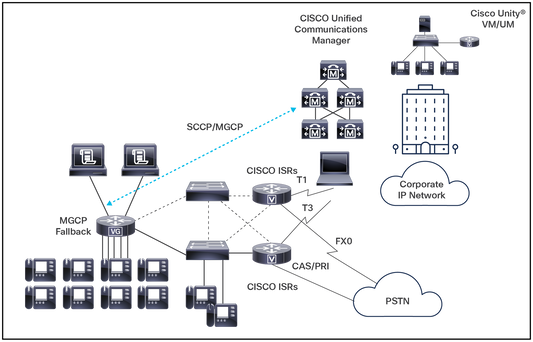 Cisco Unified Communication License for VG450 Series