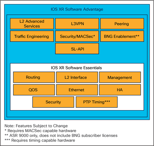 Mises à niveau Cisco SP SWSS ASR 9000 MOD200 Advanced IP License