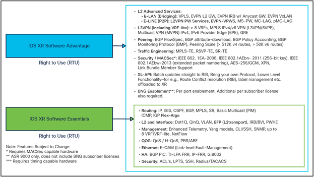 Mises à niveau Cisco SP SWSS ASR 9000 MOD200 Advanced IP License