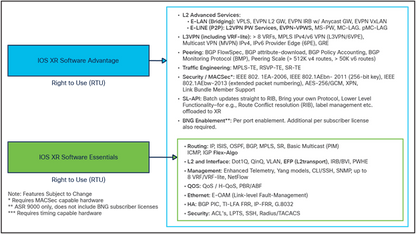 Mises à niveau Cisco SP SWSS ASR 9000 MOD200 Advanced IP License