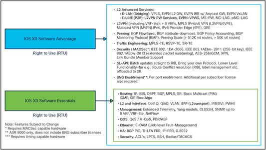 Mises à niveau Cisco SP SWSS ASR 9000 MOD200 Advanced IP License