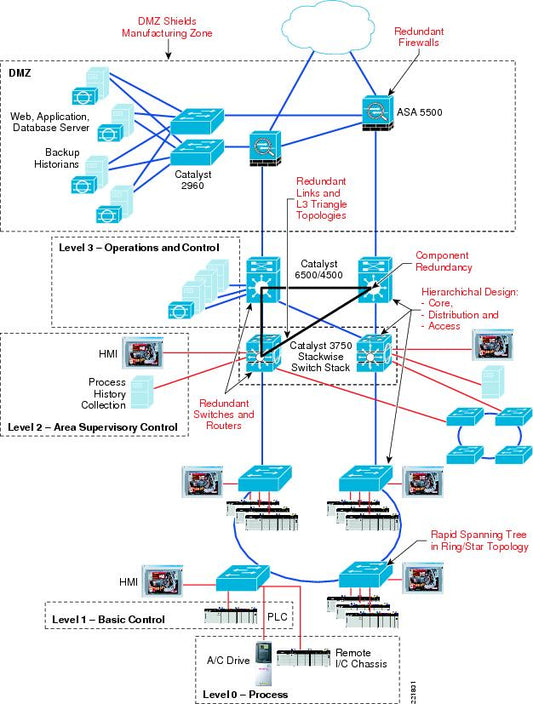 Cisco License for Master Redundancy/HA for IP-DECT Server 6500