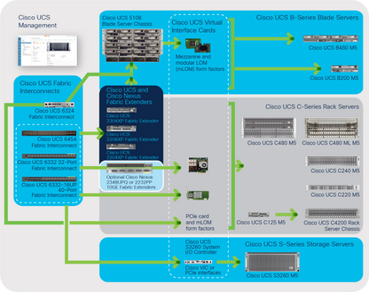 Licence CISCO FI par port pour connectivité C-Direct