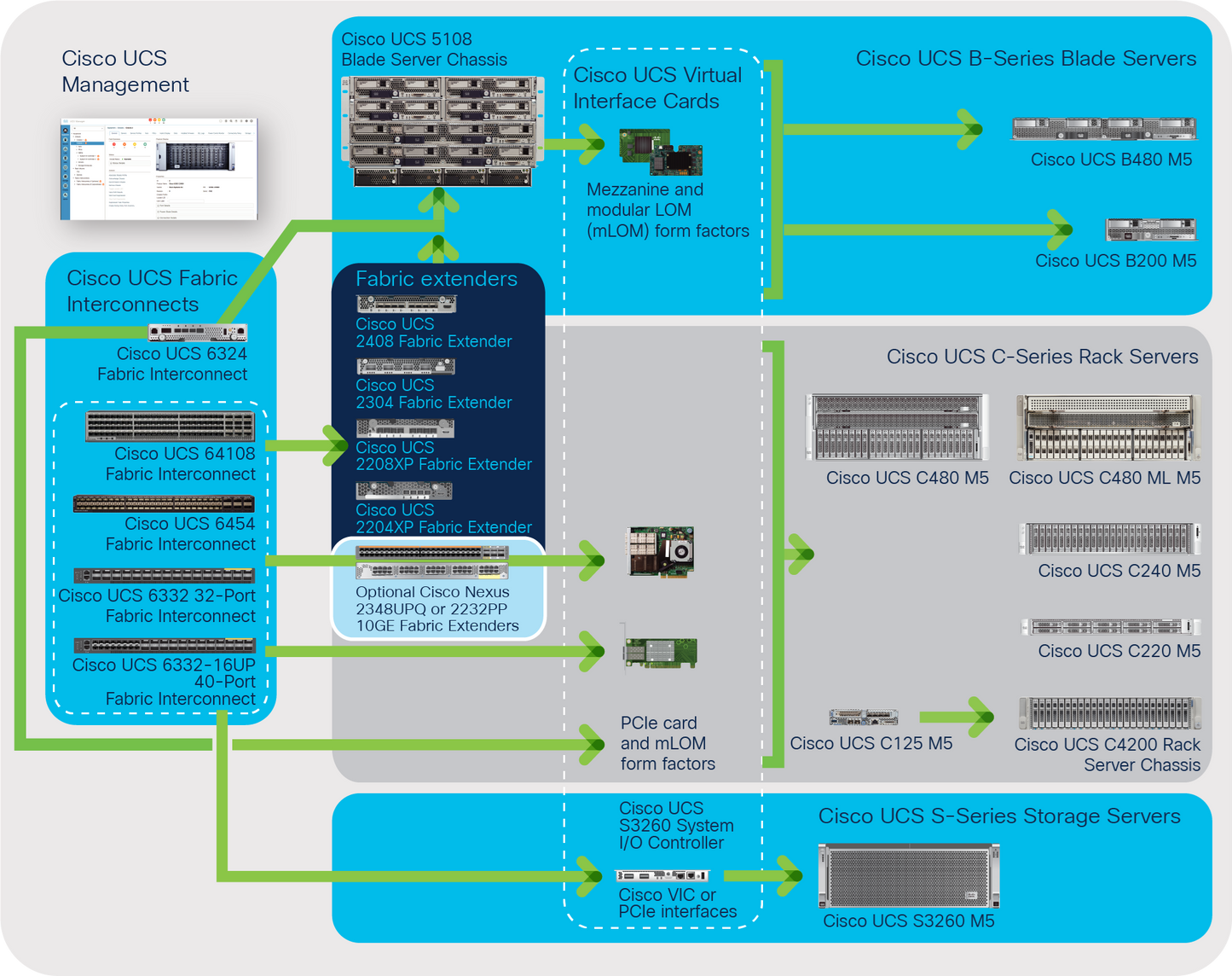 Licence CISCO FI par port pour connectivité C-Direct