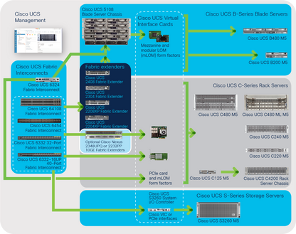 Licence CISCO FI par port pour connectivité C-Direct