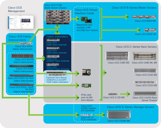 Licence CISCO FI par port pour connectivité C-Direct