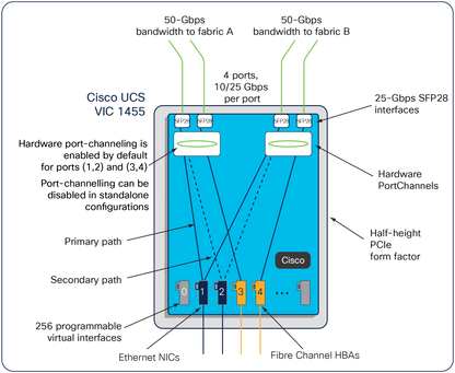 Cisco UCS 6200 Fabric Interconnect 1-Port 10GE/FC License
