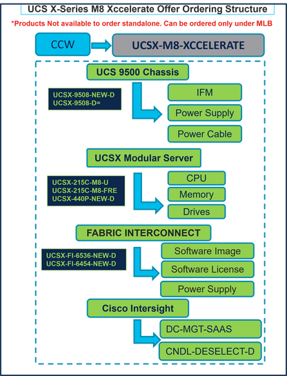 CISCO UCSX-440P-NEW UCS X-Series Gen4 PCIe Node for XCellerate