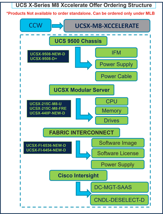 CISCO UCSX-440P-NEW UCS X-Series Gen4 PCIe Node for XCellerate