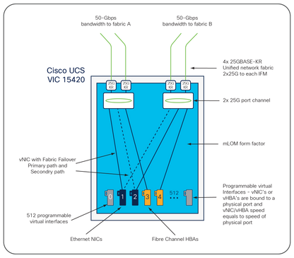 CISCO UCS VIC 15231 2x100G MLOM for X Compute Node