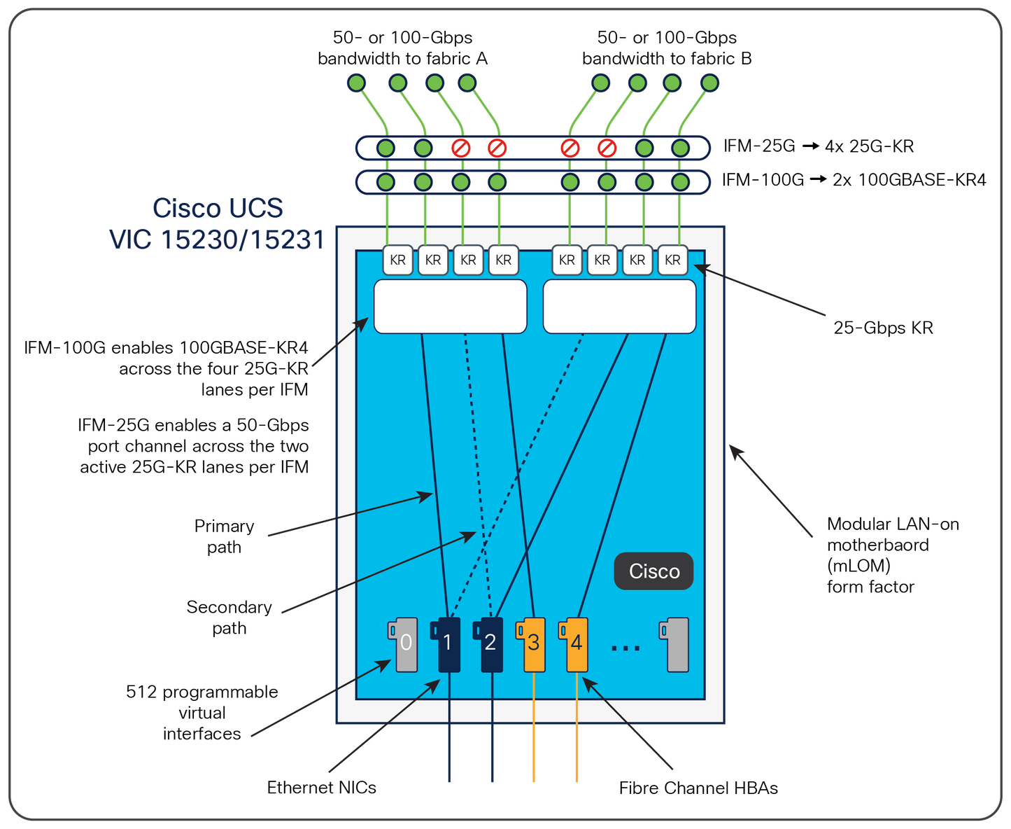 CISCO UCS VIC 15231 2x100G MLOM for X Compute Node