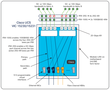 CISCO UCS VIC 15231 2x100G MLOM for X Compute Node