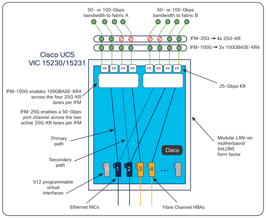 CISCO UCS VIC 15231 2x100G MLOM for X Compute Node