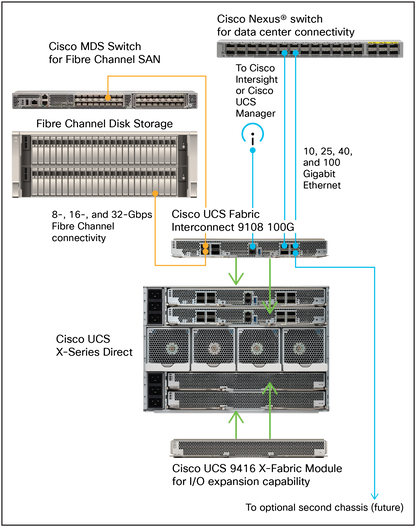 Cisco UCS X-Series Direct Fabric Interconnect 9108 100G