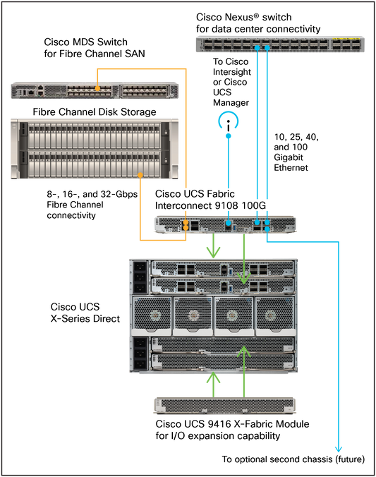Interconnexion directe Cisco UCS série X 9108 100G