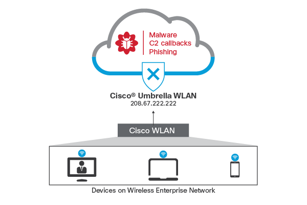 Logiciel de réseau LAN sans fil Cisco Umbrella