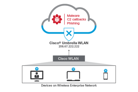 Logiciel de réseau LAN sans fil Cisco Umbrella