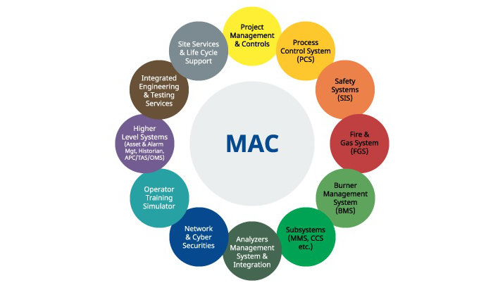 Services de gestion de projets techniques APC